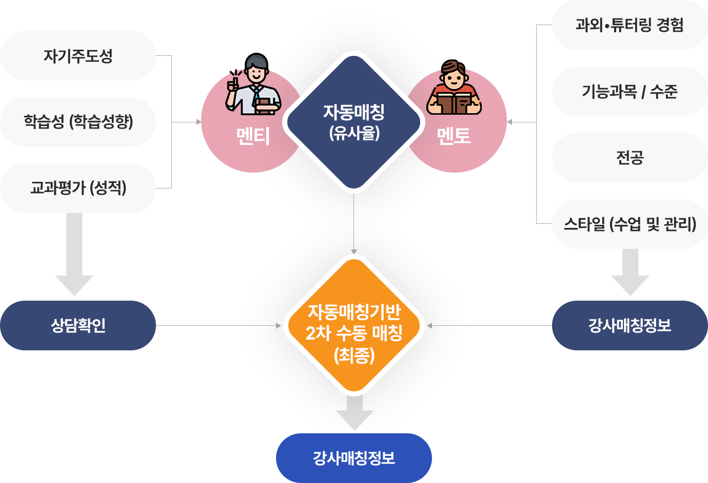 매칭정보의 기본항목은 대상에 따라 검사 항목이 달라질 수 있어요!