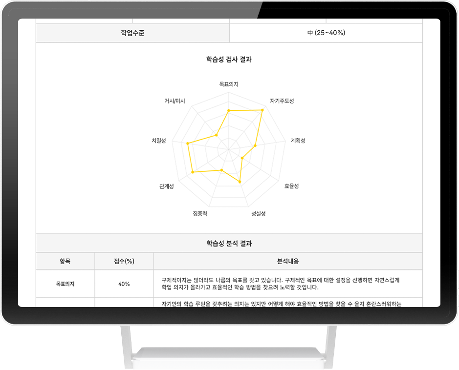 학습성 검사 결과, 목표의지80%, 자기주도성 95%, 계획성 24%, 효율성 15%, 성실성 25%, 집중력 10%, 관계성 85%, 치밀성 85%, 거시/미시 18%